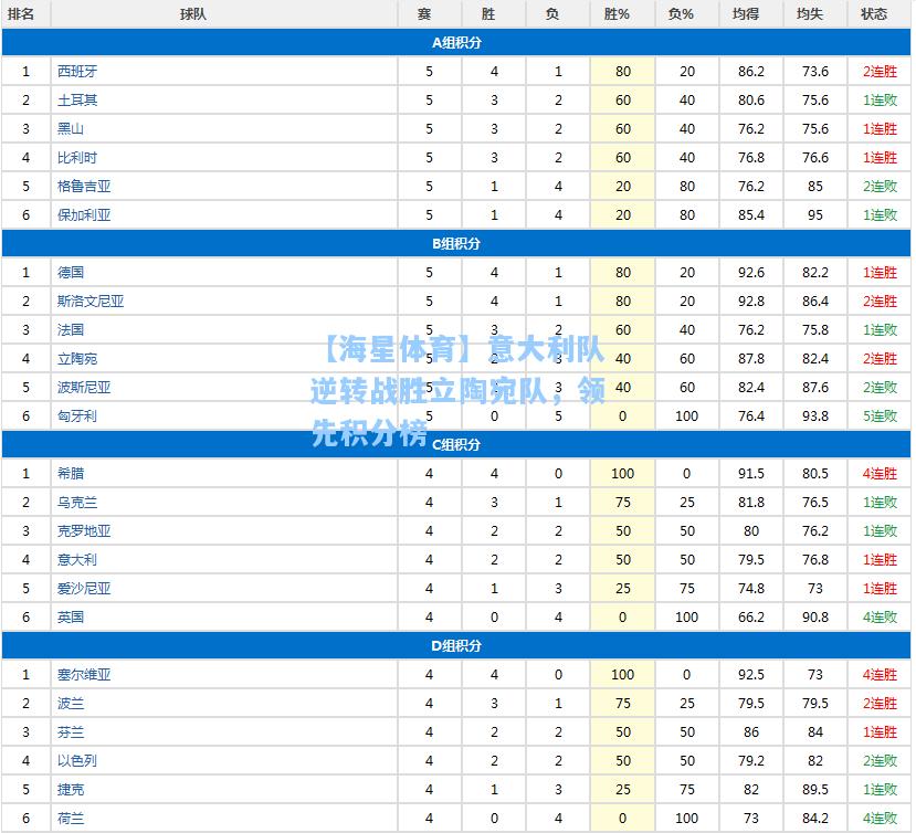 【海星体育】意大利队逆转战胜立陶宛队，领先积分榜  第2张