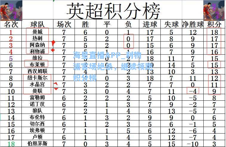 海星直播APP_利物浦客场绝杀，继续领跑积分榜  第2张