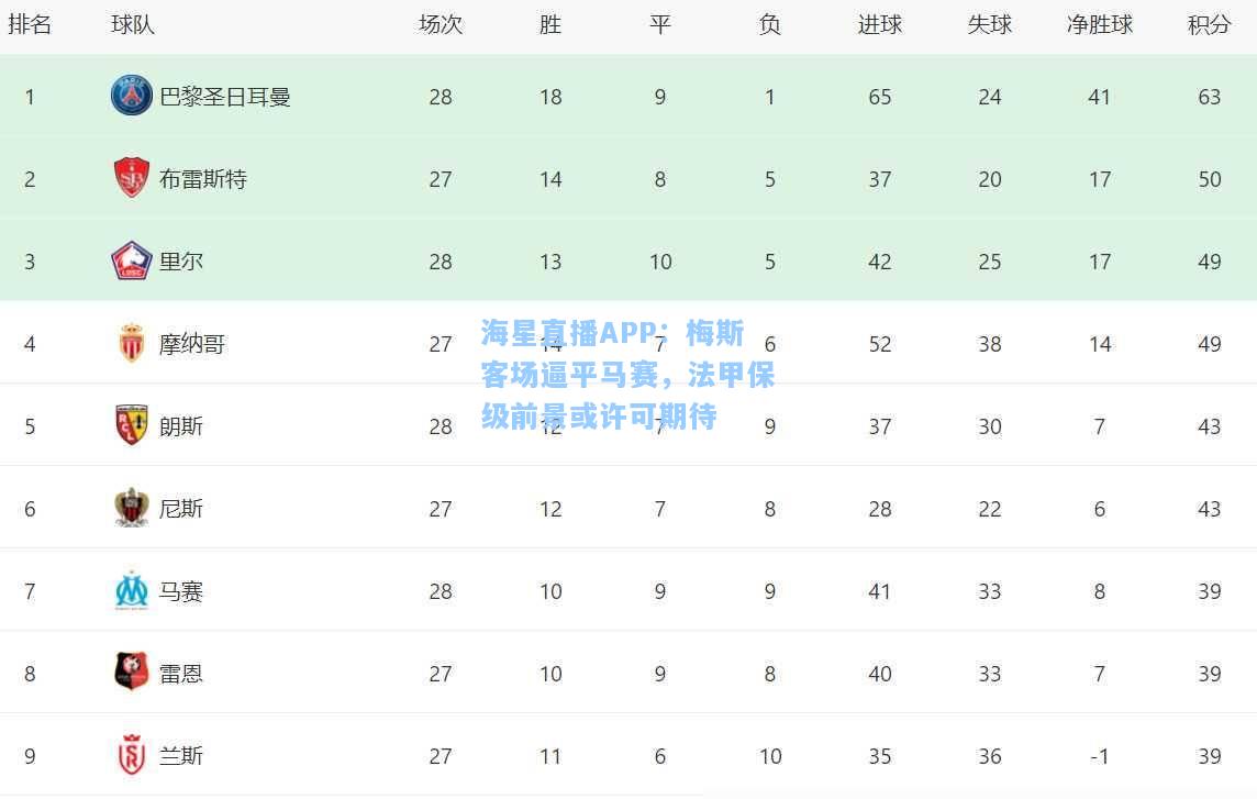 海星直播APP：梅斯客场逼平马赛，法甲保级前景或许可期待  第2张